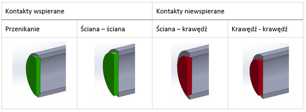 W tabeli zostały przedstawione rodzaje kontaktów między modelem i lidem