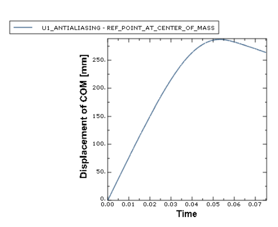 ABAQUS - wykres deformacji uzależnionej od czasu