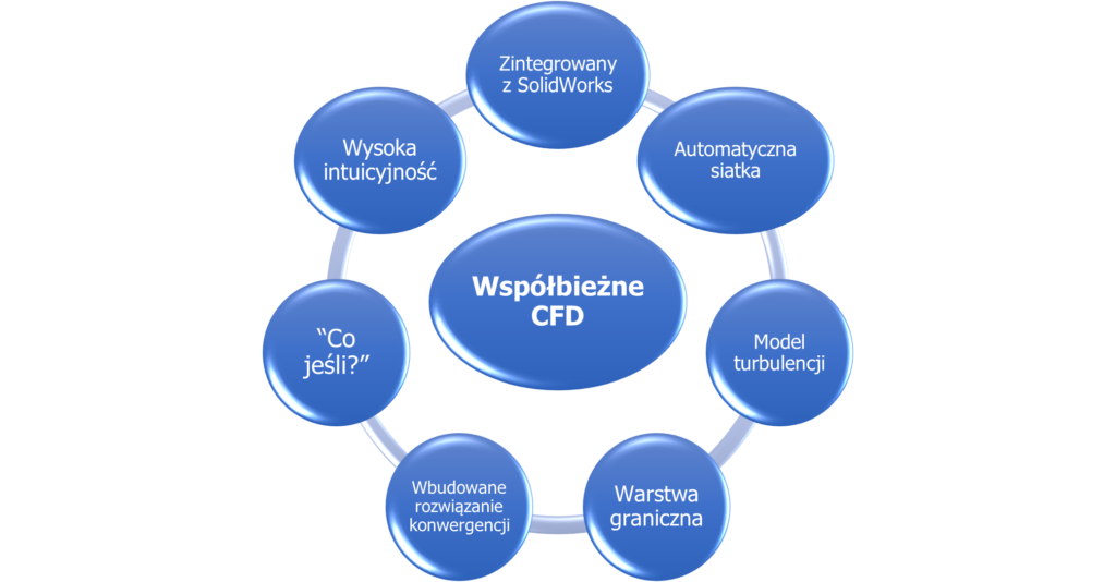 CFD na biurku konstruktora - współbieżne CFD