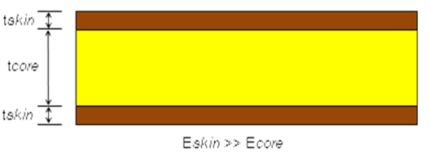 SOLIDWORKS Simulation - kompozyt warstwowy