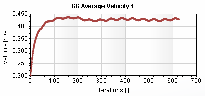 SOLIDWORKS Flow Simulation - wykres średniej prędkości