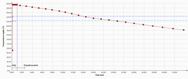 Wykres zmian temperatury