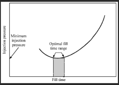 Zależność ciśnienia
