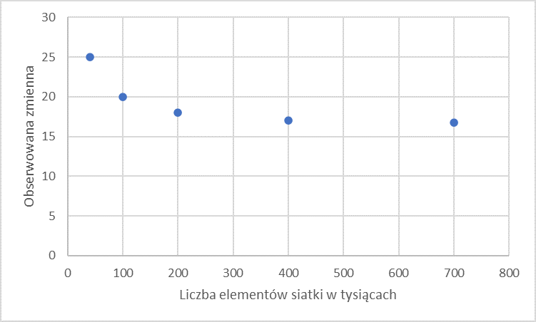 Test zbieżności siatki