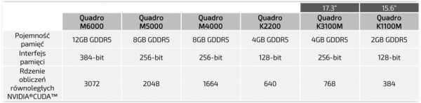 Porównanie kart graficznych NVIDIA Quadro