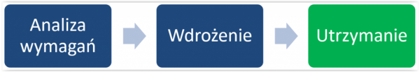 Cykl życia 3 fazy