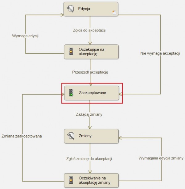 zarządzanie poprawkami