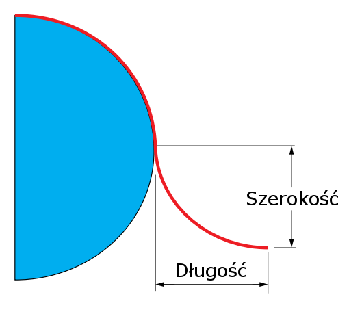 Szerokość Długość