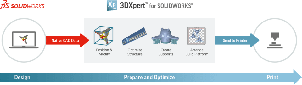 3DXpert for SOLIDWORKS Workflow