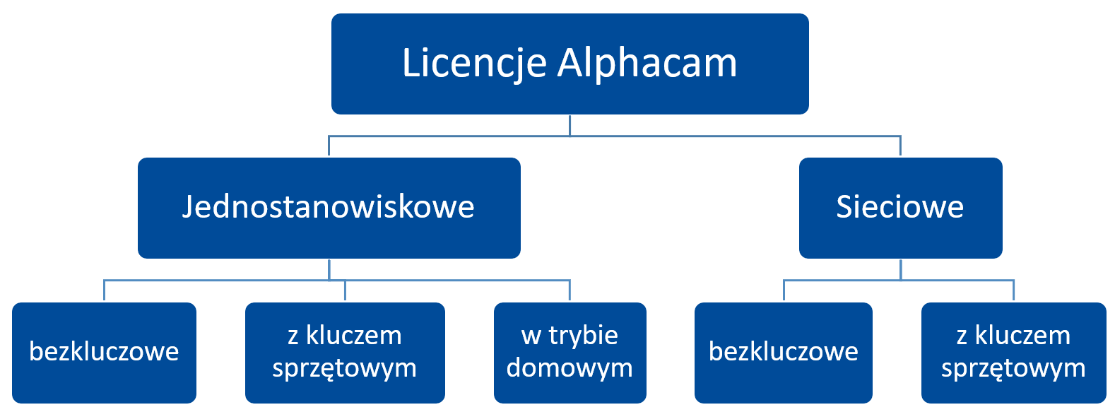 schemat licencje alphacam