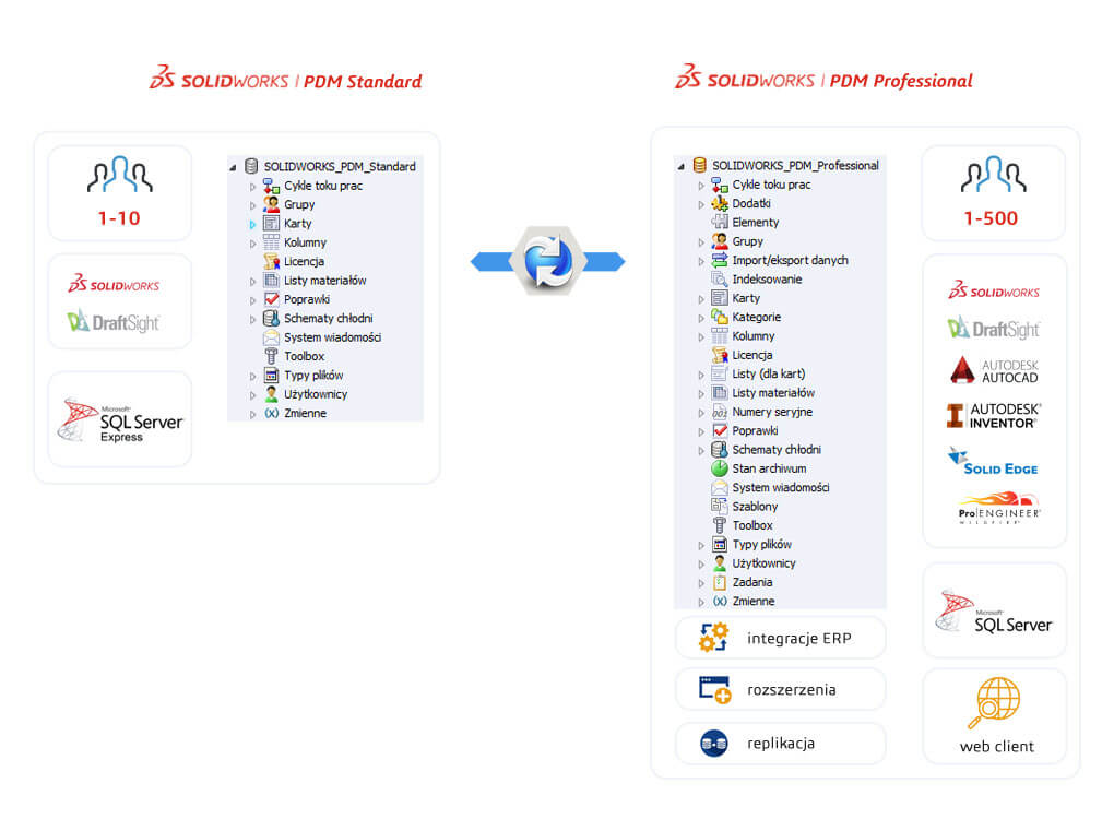 porównanie solidworks pdm standard professional