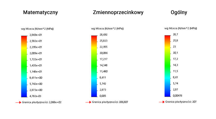 Formaty liczb na wykresie w SOLIDWORKS Simulation