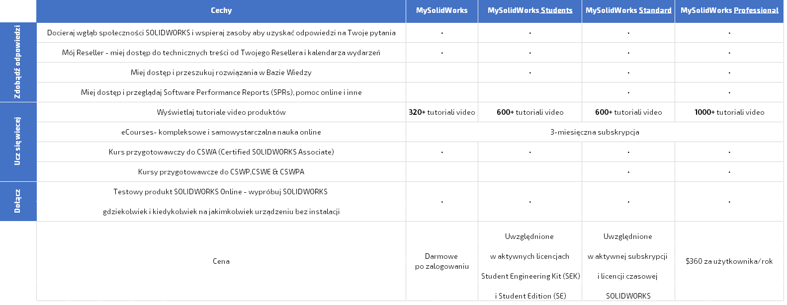 Subskrypcja MySolidWorks Professional
